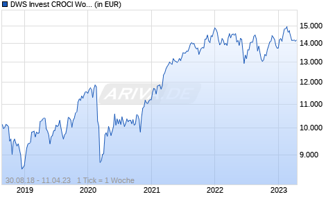 DWS Invest CROCI World SDG USD IC Chart