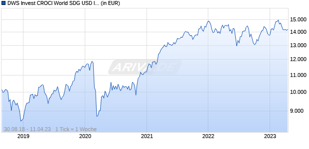 DWS Invest CROCI World SDG USD IC Chart