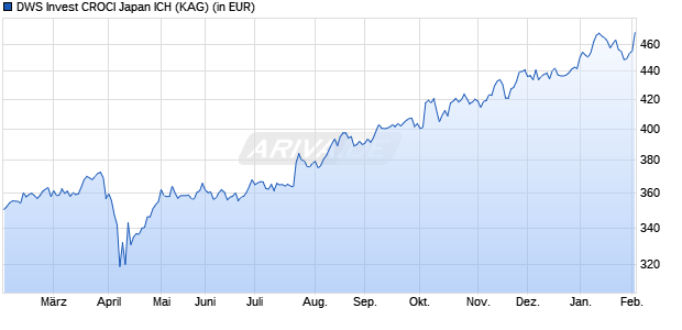 Performance des DWS Invest CROCI Japan ICH (WKN DWS2VJ, ISIN LU1769941938)