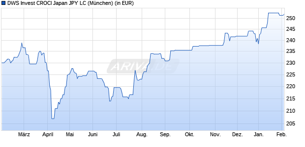 Performance des DWS Invest CROCI Japan JPY LC (WKN DWS2VL, ISIN LU1769942159)