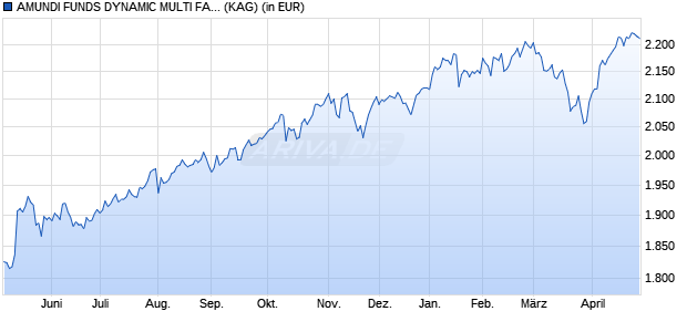 Performance des AMUNDI FUNDS DYNAMIC MULTI FACTORS GLOBAL EQUITY - Q-I EUR C (WKN A2JRQJ, ISIN LU1860902680)