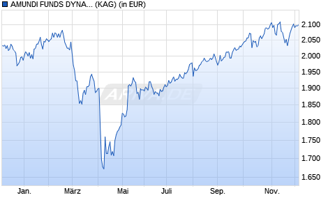 Performance des AMUNDI FUNDS DYNAMIC MULTI FACTORS GLOBAL EQUITY - Q-I EUR C (WKN A2JRQJ, ISIN LU1860902680)