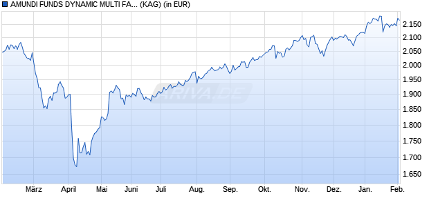 Performance des AMUNDI FUNDS DYNAMIC MULTI FACTORS GLOBAL EQUITY - Q-I EUR C (WKN A2JRQJ, ISIN LU1860902680)