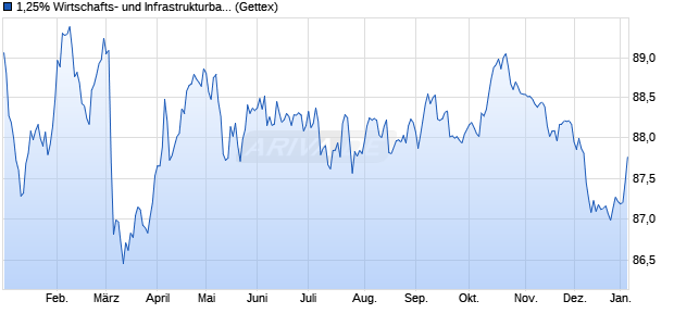 1,25% Wirtschafts- und Infrastrukturbank Hessen 18/. (WKN A2DAF7, ISIN DE000A2DAF77) Chart
