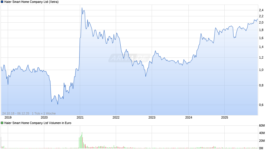Haier Smart Home Chart