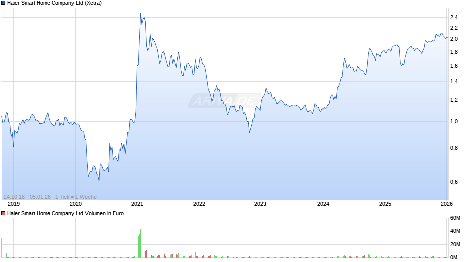 Haier Smart Home Chart