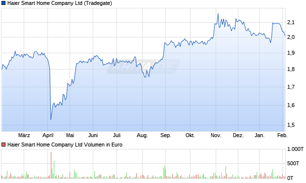 Haier Smart Home Aktie Chart