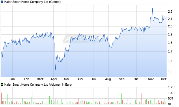 Haier Smart Home Aktie Chart