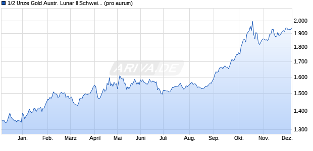 1/2 Unze Gold Austr. Lunar II Schwein 2019 (Gold) Edelmetall Chart