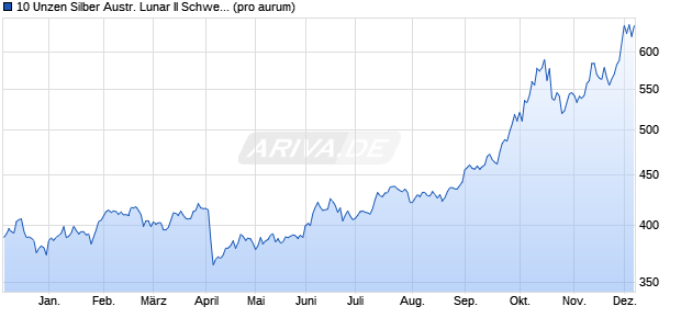 10 Unzen Silber Austr. Lunar II Schwein 2019 (Silber) Edelmetall Chart
