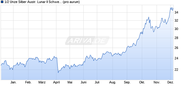 1/2 Unze Silber Austr. Lunar II Schwein 2019 (Silber) Edelmetall Chart