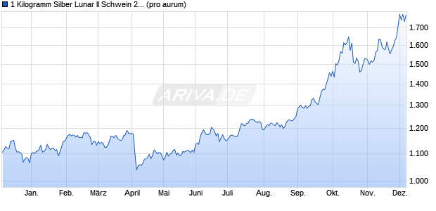 1 Kilogramm Silber Lunar II Schwein 2019 differenzb. Edelmetall Chart