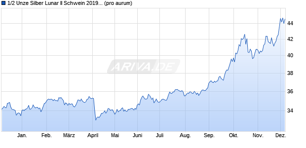 1/2 Unze Silber Lunar II Schwein 2019 differenzb. (Sil. Edelmetall Chart