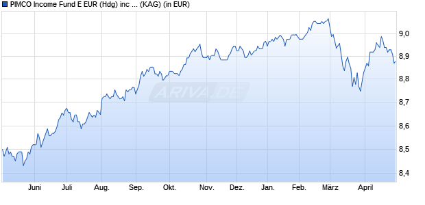 Performance des PIMCO Income Fund E EUR (Hdg) inc II (WKN A2N4HQ, ISIN IE00BDTM8703)