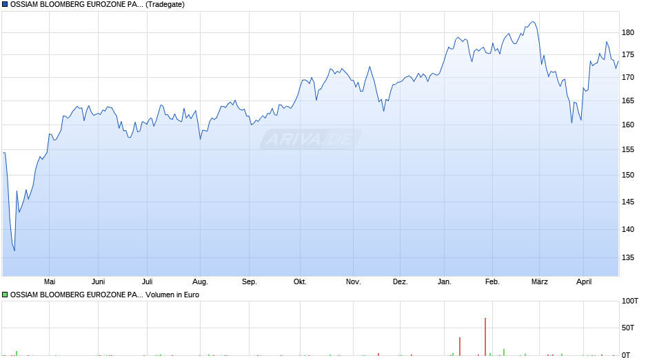 OSSIAM BLOOMBERG EUROZONE PAB NR UCITS ETF 1C (EUR) Chart