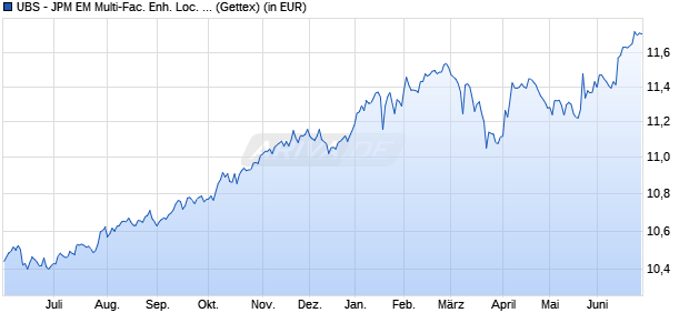 Performance des UBS - JPM EM Multi-Fac. Enh. Loc. Curr. Bd UCITS ETF USD A-d (WKN A2JBPA, ISIN LU1720938841)