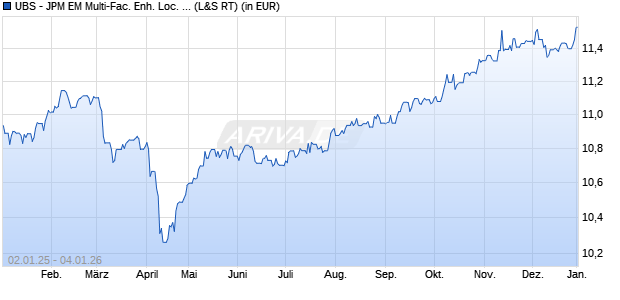 Performance des UBS - JPM EM Multi-Fac. Enh. Loc. Curr. Bd UCITS ETF USD A-d (WKN A2JBPA, ISIN LU1720938841)