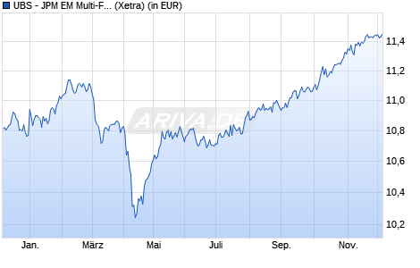 Performance des UBS - JPM EM Multi-Fac. Enh. Loc. Curr. Bd UCITS ETF USD A-d (WKN A2JBPA, ISIN LU1720938841)