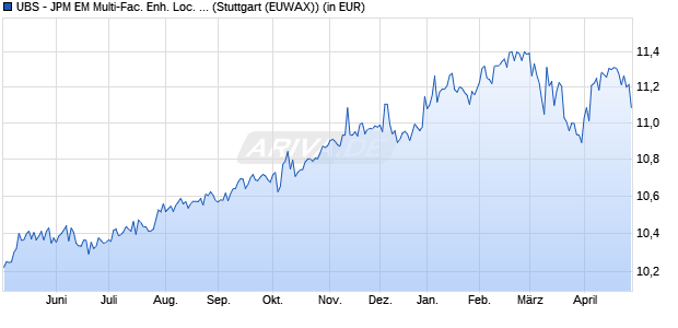 Performance des UBS - JPM EM Multi-Fac. Enh. Loc. Curr. Bd UCITS ETF USD A-d (WKN A2JBPA, ISIN LU1720938841)