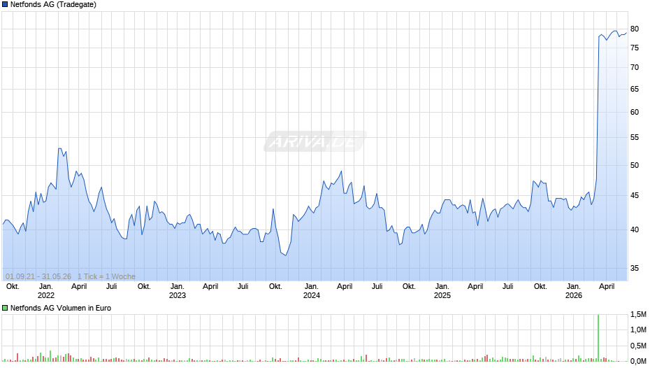 Netfonds Chart