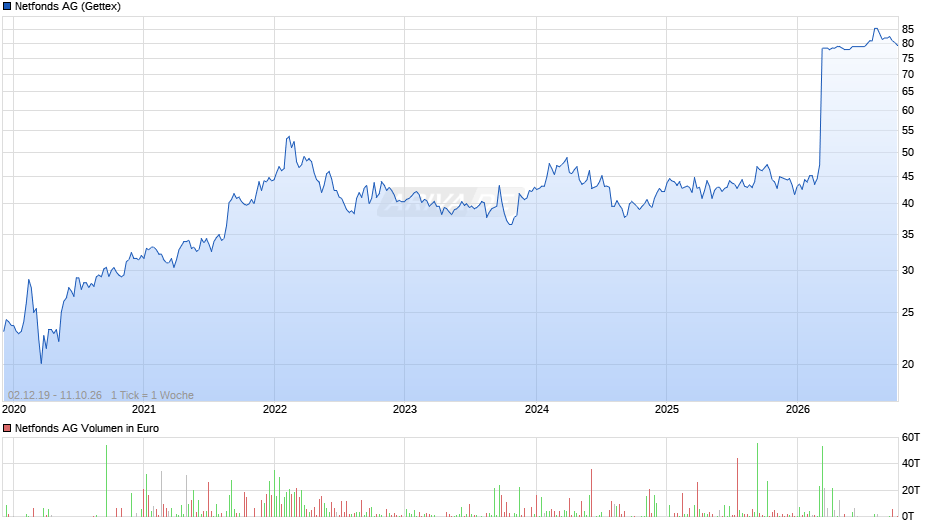 Netfonds Chart
