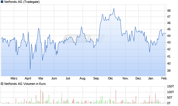 Netfonds Aktie Chart