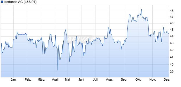 Netfonds Aktie Chart