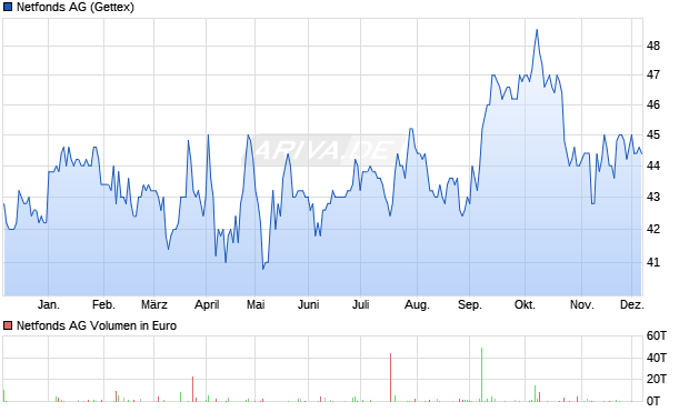 Netfonds Aktie Chart