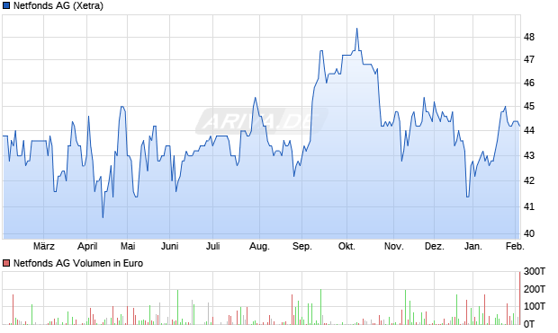 Netfonds Aktie Chart