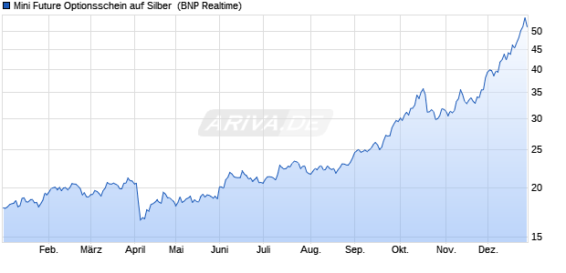 Mini Future Optionsschein auf Silber [BNP Paribas E. (WKN: PZ2CFP) Chart