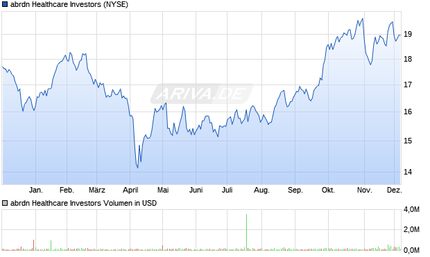abrdn Healthcare Investors Aktie Chart
