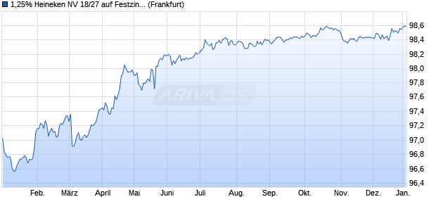 1,25% Heineken NV 18/27 auf Festzins (WKN A195P4, ISIN XS1877595444) Chart