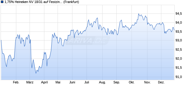 1,75% Heineken NV 18/31 auf Festzins (WKN A195P5, ISIN XS1877595014) Chart
