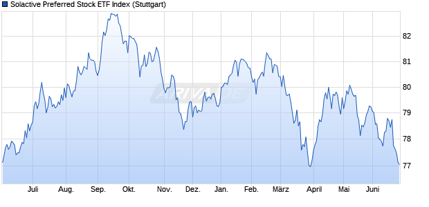 Solactive Preferred Stock ETF Index Chart