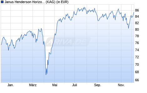 Performance des Janus Henderson Horizon Pan Europ. Smaller Companies GU2 EUR (WKN A2JP4T, ISIN LU1834997006)
