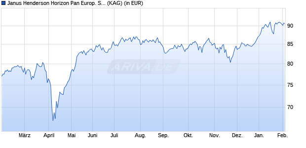 Performance des Janus Henderson Horizon Pan Europ. Smaller Companies GU2 EUR (WKN A2JP4T, ISIN LU1834997006)
