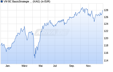 Performance des VM BC BasisStrategie Global (A) (WKN A2H7KX, ISIN LU1815126443)
