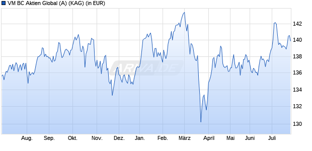 Performance des VM BC Aktien Global (A) (WKN A2H7KV, ISIN LU1815126286)