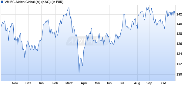 Performance des VM BC Aktien Global (A) (WKN A2H7KV, ISIN LU1815126286)