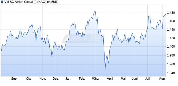 Performance des VM BC Aktien Global (I) (WKN A2H7KW, ISIN LU1815126369)