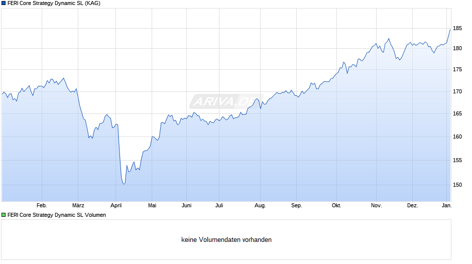 FERI Core Strategy Dynamic SL Chart