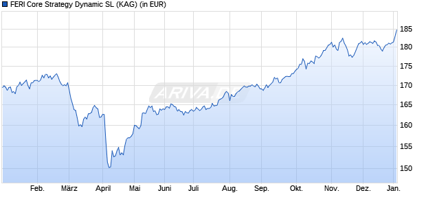 Performance des FERI Core Strategy Dynamic SL (WKN A2JE75, ISIN LU1788975198)