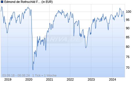 Edmond de Rothschild Fund Europe Synergy CR EUR Chart