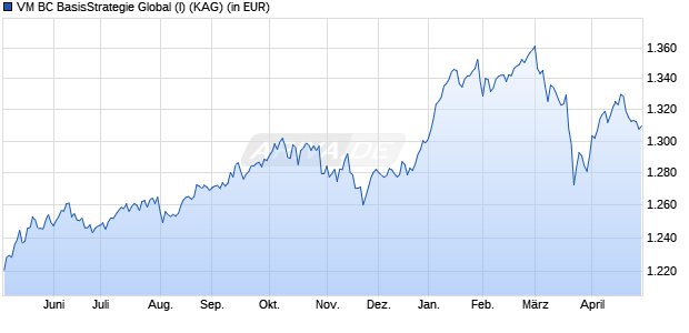 Performance des VM BC BasisStrategie Global (I) (WKN A2H7KZ, ISIN LU1815126526)