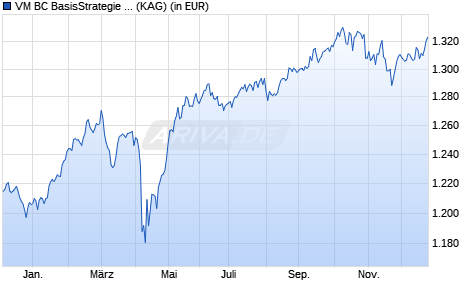 Performance des VM BC BasisStrategie Global (I) (WKN A2H7KZ, ISIN LU1815126526)