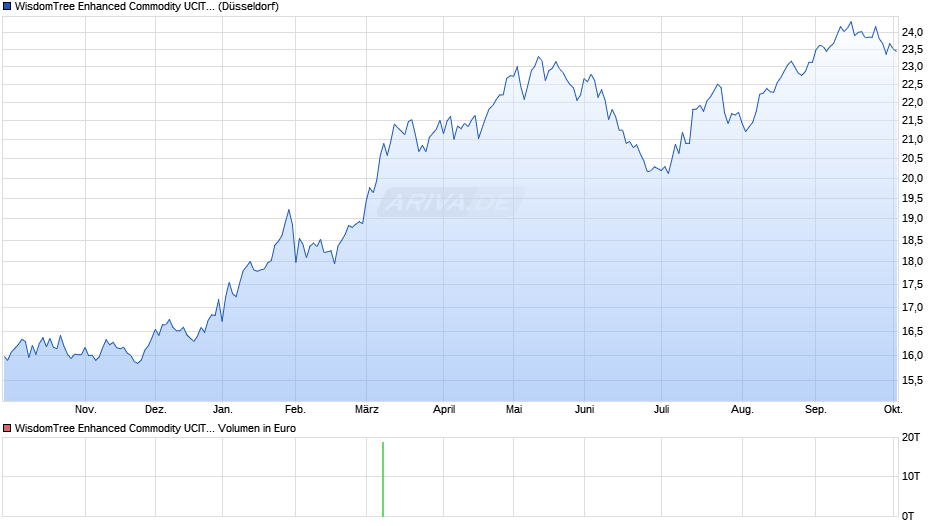 WisdomTree Enhanced Commodity UCITS ETF - GBP Hedged Acc Chart