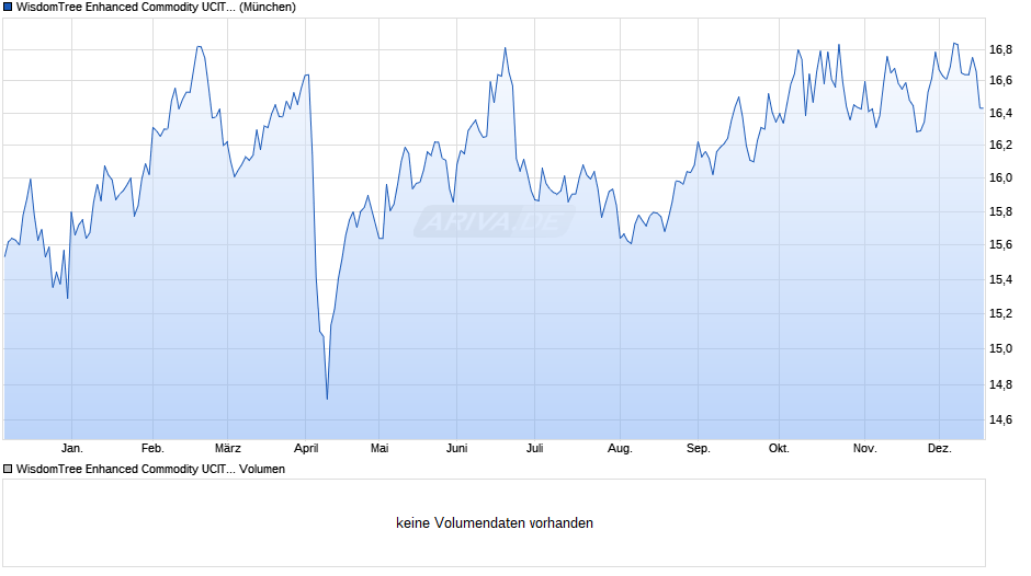 WisdomTree Enhanced Commodity UCITS ETF - GBP Hedged Acc Chart