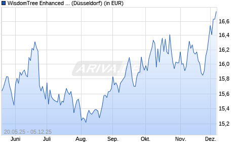 Performance des WisdomTree Enhanced Commodity UCITS ETF - GBP Hedged Acc (WKN A2N4VS, ISIN IE00BG88WH84)