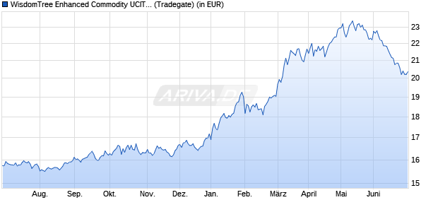 Performance des WisdomTree Enhanced Commodity UCITS ETF - GBP Hedged Acc (WKN A2N4VS, ISIN IE00BG88WH84)