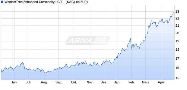 Performance des WisdomTree Enhanced Commodity UCITS ETF - GBP Hedged Acc (WKN A2N4VS, ISIN IE00BG88WH84)